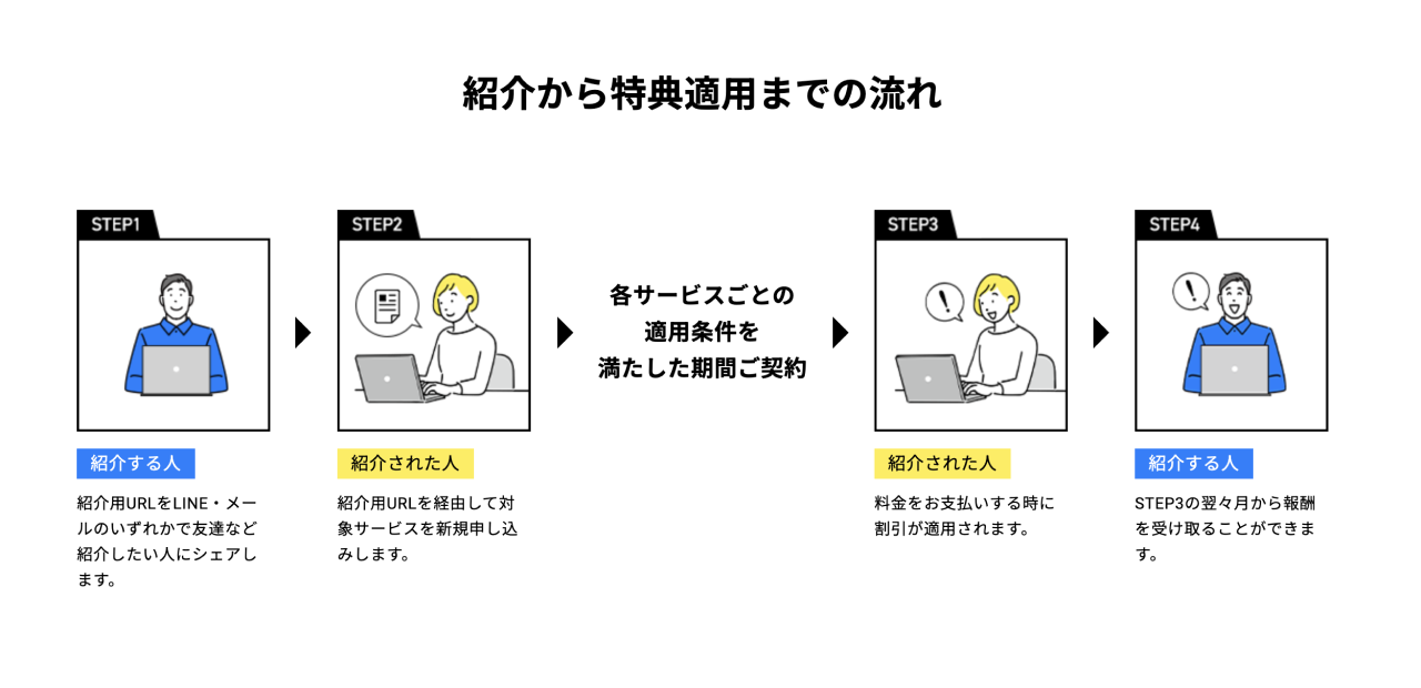 お友達紹介から特典適用までの流れ